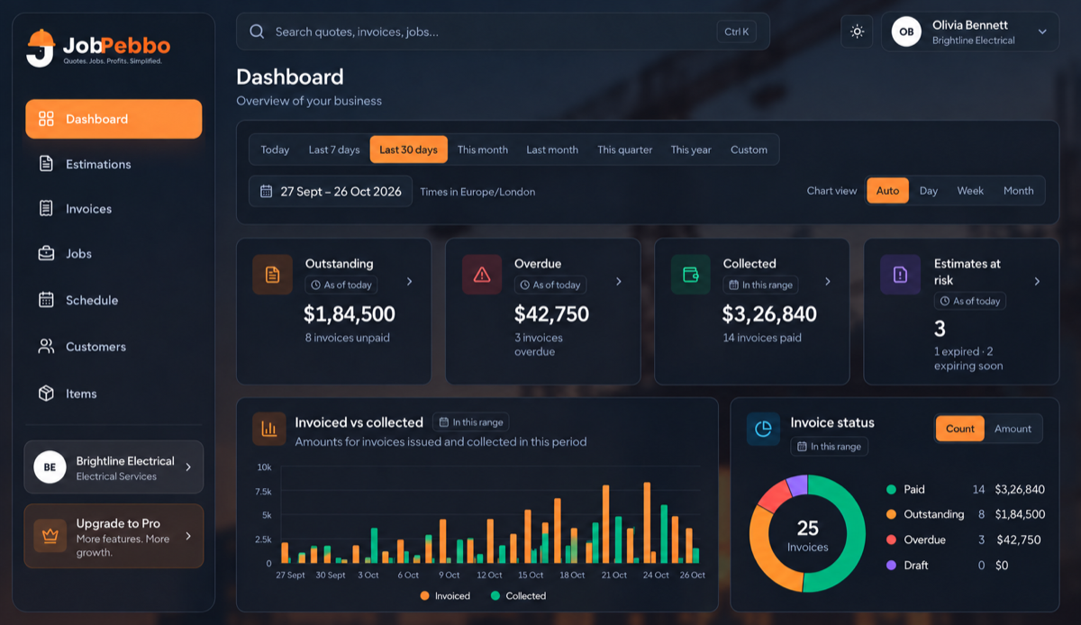 JobPebbo dashboard showing outstanding, overdue and collected totals with an invoiced-versus-collected chart